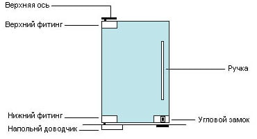 schéma de conception de porte battante