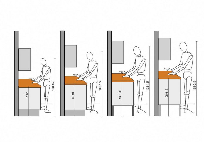 Ergonomie en cuisine