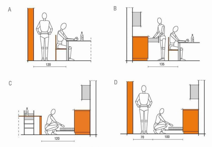 Ergonomie en cuisine