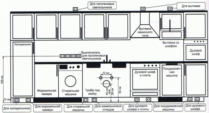 emplacement des prises dans la cuisine