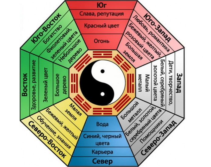 feng shui zones