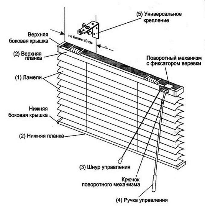 dispositif de stores horizontaux