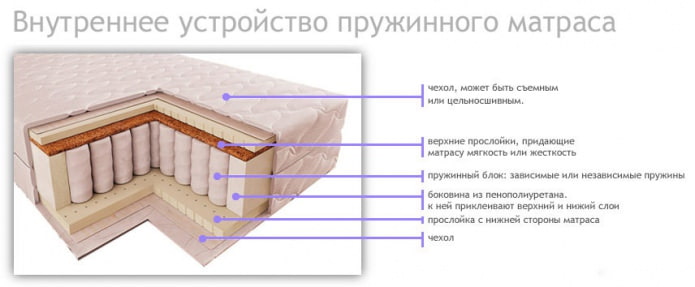 structure interne d'un matelas à ressorts