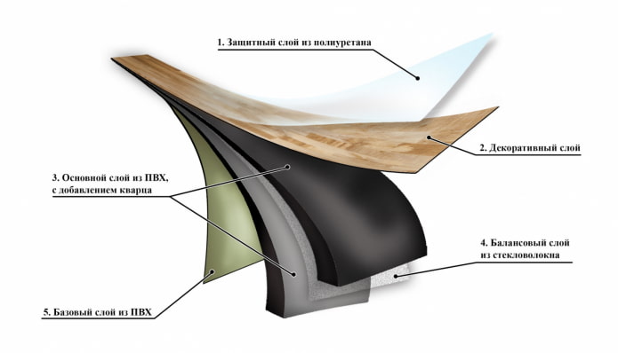 structure du carreau de vinyle quartz