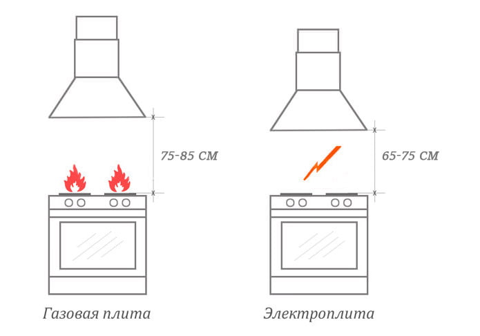 Hauteur d'installation de la hotte directement au-dessus de la cuisinière