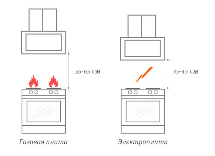 Hauteur d'installation d'une hotte inclinée au-dessus d'une cuisinière