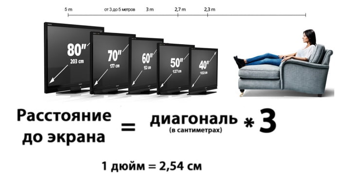 distance du téléviseur au canapé