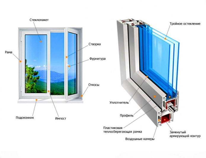structure de fenêtre en plastique