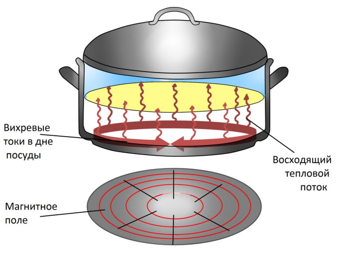 Comment fonctionne l'induction
