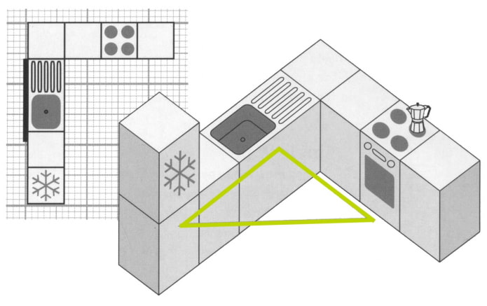 Triangle de travail dans une cuisine d'angle