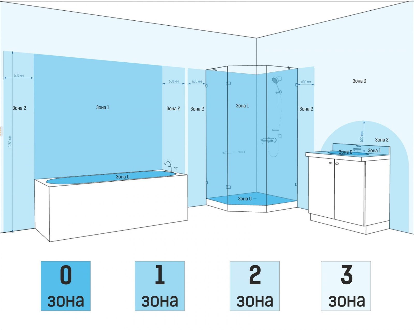 bathroom zones