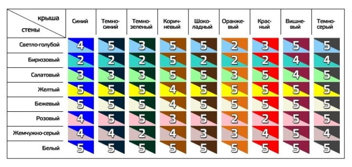 tableau des combinaisons de couleurs de façade et de toit