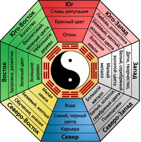 Emplacement de la chambre selon les points cardinaux directions
