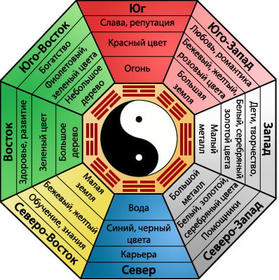 couleurs feng shui selon les points cardinaux
